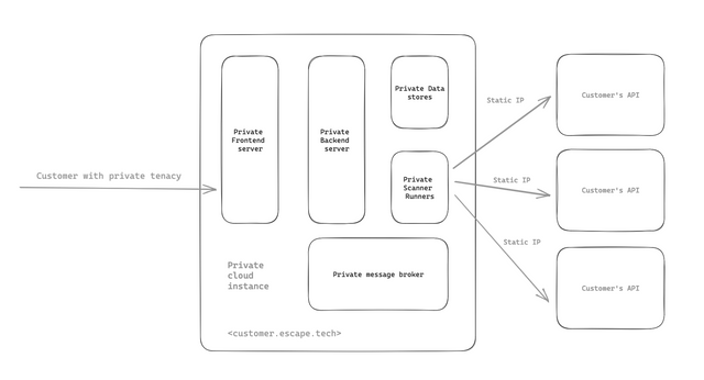 A architecture schema of a private tenancy