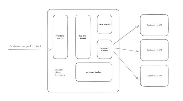 A architecture schema of a shared tenancy